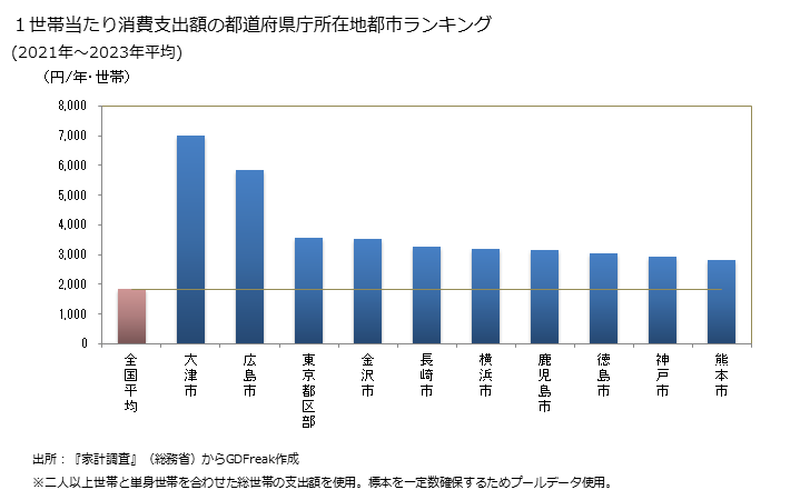 グラフ ベッドの家計消費支出 １世帯当たりのベッドの消費支出額の都道府県の県庁所在都市によるランキング