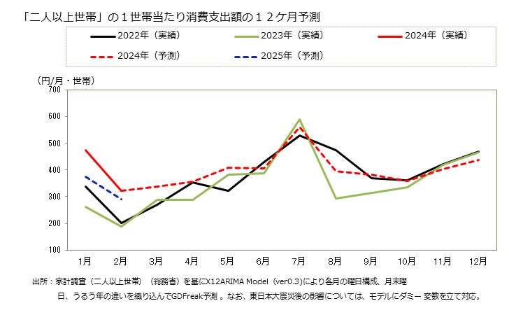 グラフ 他の寝具類の家計消費支出 「二人以上世帯」の１世帯当たりの他の寝具類の消費支出額の３ケ月先予測の精度検証