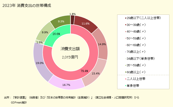 グラフ 他の寝具類の家計消費支出 他の寝具類の家計消費支出の世帯構成