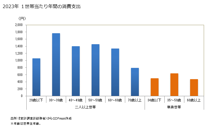 グラフ 茶わん・皿・鉢の家計消費支出 茶わん・皿・鉢の１世帯当たり年間の消費支出（世帯数と消費支出）
