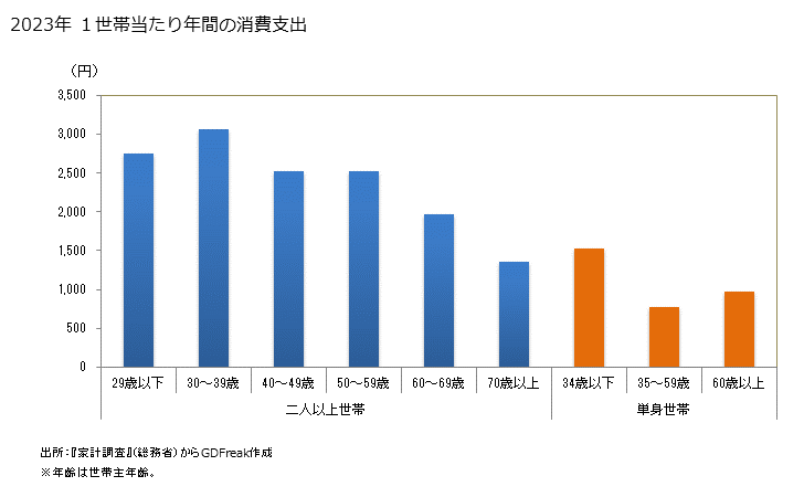 グラフ タオルの家計消費支出 タオルの１世帯当たり年間の消費支出