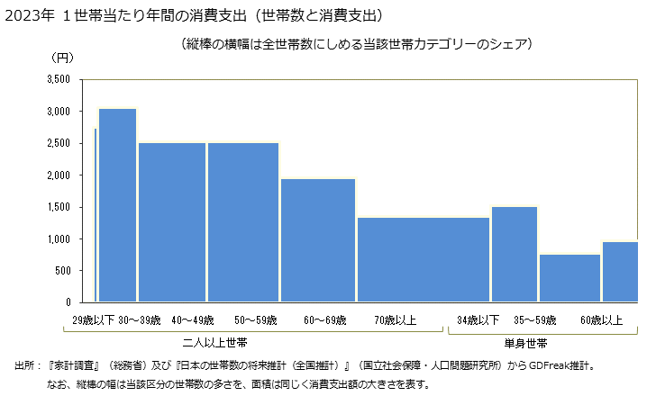 グラフ タオルの家計消費支出 タオルの１世帯当たり年間の消費支出（世帯数と消費支出）