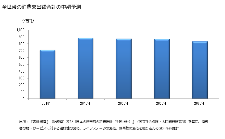 グラフ タオルの家計消費支出 全世帯のタオルの消費支出額の中期予測