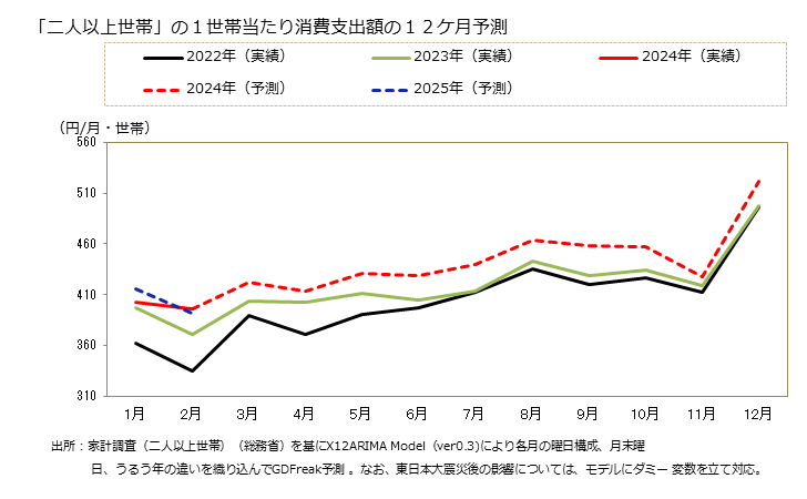 グラフ ポリ袋・ラップの家計消費支出 「二人以上世帯」の１世帯当たりのポリ袋・ラップの消費支出額の１２ケ月予測