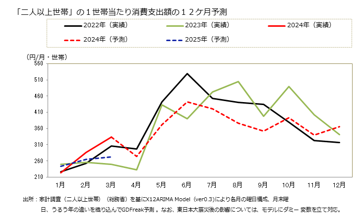 グラフ 家具・家事用品関連サービスの家計消費支出 「二人以上世帯」の１世帯当たりの家具・家事用品関連サービスの消費支出額の１２ケ月予測