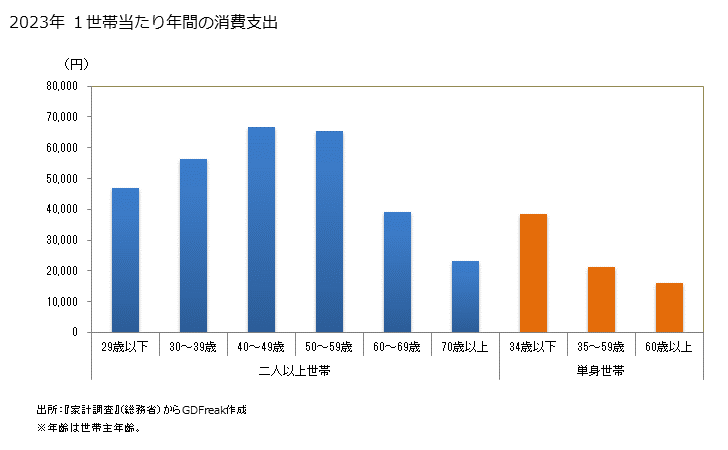 グラフ 洋服の家計消費支出 洋服の１世帯当たり年間の消費支出（世帯数と消費支出）