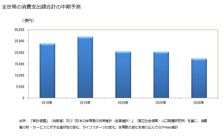 グラフ 洋服の家計消費支出 全世帯の洋服の消費支出額の中期予測