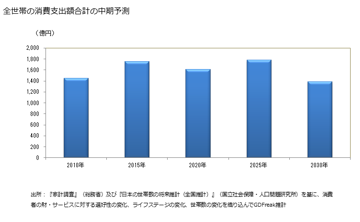 グラフ 男子用ズボンの家計消費支出 全世帯の消費支出額の中期予測