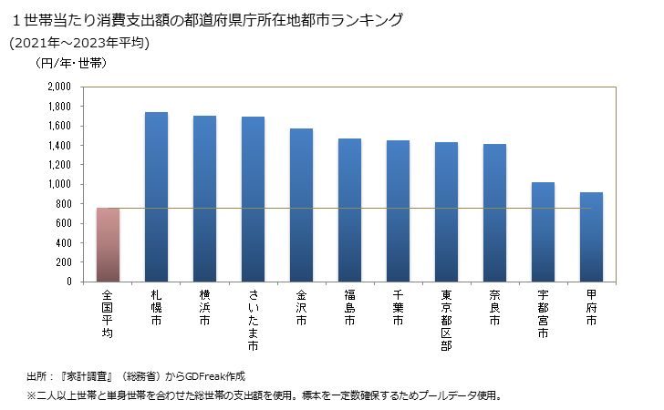 グラフ 男子用コートの家計消費支出 １世帯当たりの男子用コートの消費支出額の都道府県の県庁所在都市によるランキング