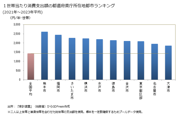 グラフ スカートの家計消費支出 １世帯当たりのスカートの消費支出額の都道府県の県庁所在都市によるランキング