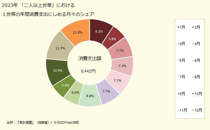 グラフ 他の婦人用洋服の家計消費支出 「二人以上世帯」の１世帯当たり年間消費支出にしめる月々のシェア