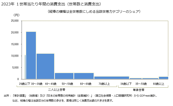 グラフ 子供用洋服の家計消費支出 １世帯当たり年間の消費支出（世帯数と消費支出）