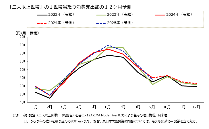 グラフ 他の男子用シャツの家計消費支出 「二人以上世帯」の１世帯当たり消費支出額の１２ケ月予測
