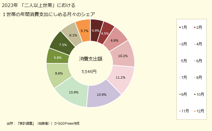 グラフ 他の男子用シャツの家計消費支出 「二人以上世帯」の１世帯当たり年間消費支出にしめる月々のシェア