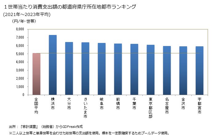 グラフ 他の男子用シャツの家計消費支出 １世帯当たりの他の男子用シャツの消費支出額の都道府県の県庁所在都市によるランキング