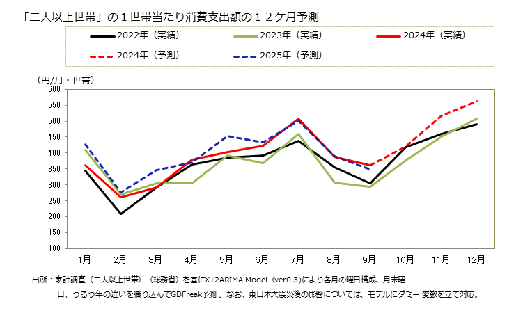 グラフ 他の婦人用下着の家計消費支出 「二人以上世帯」の１世帯当たり消費支出額の１２ケ月予測