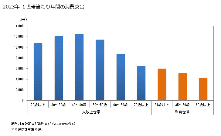 グラフ 他の被服の家計消費支出 他の被服の１世帯当たり年間の消費支出（世帯数と消費支出）