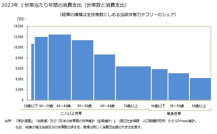 グラフ 他の被服の家計消費支出 他の被服の都道府県別年間家計消費支出