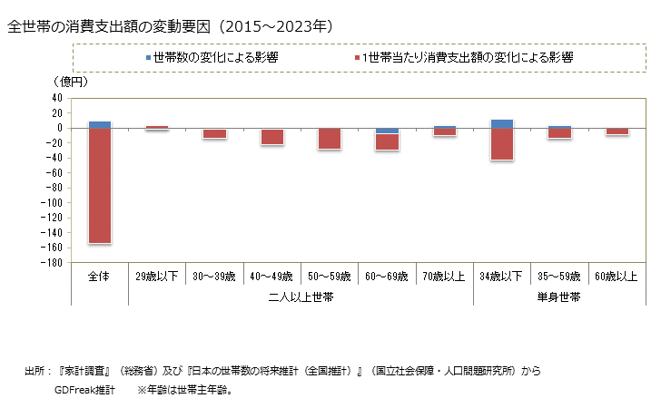グラフ ネクタイの家計消費支出 全世帯のネクタイの消費支出額の変動要因