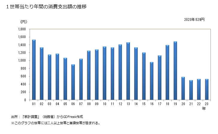 グラフ マフラー・スカーフの家計消費支出 １世帯当たりの年間のマフラー・スカーフの消費支出額の推移
