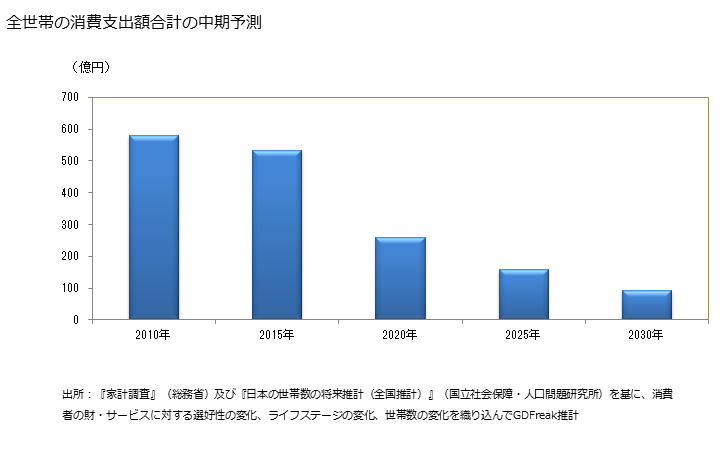 グラフ マフラー・スカーフの家計消費支出 全世帯のマフラー・スカーフの消費支出額の中期予測