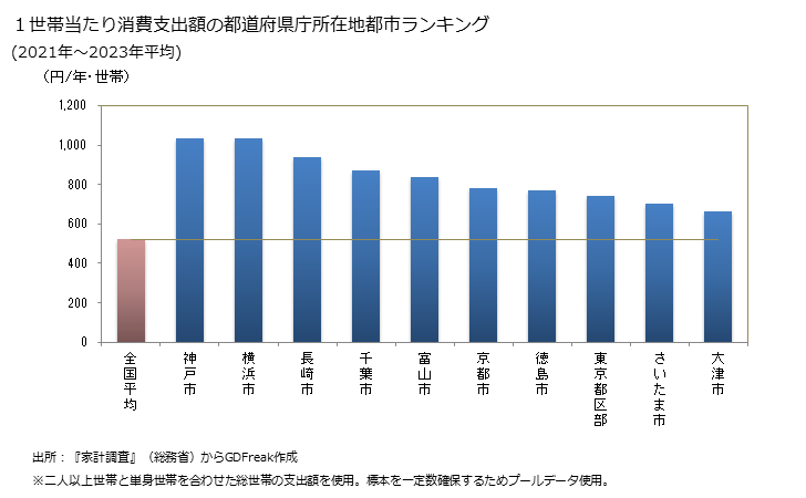 グラフ マフラー・スカーフの家計消費支出 １世帯当たりのマフラー・スカーフの消費支出額の都道府県の県庁所在都市によるランキング