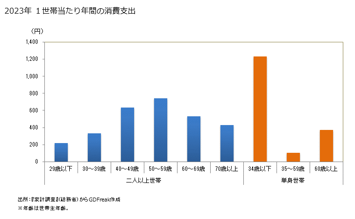 グラフ マフラー・スカーフの家計消費支出 マフラー・スカーフの１世帯当たり年間の消費支出
