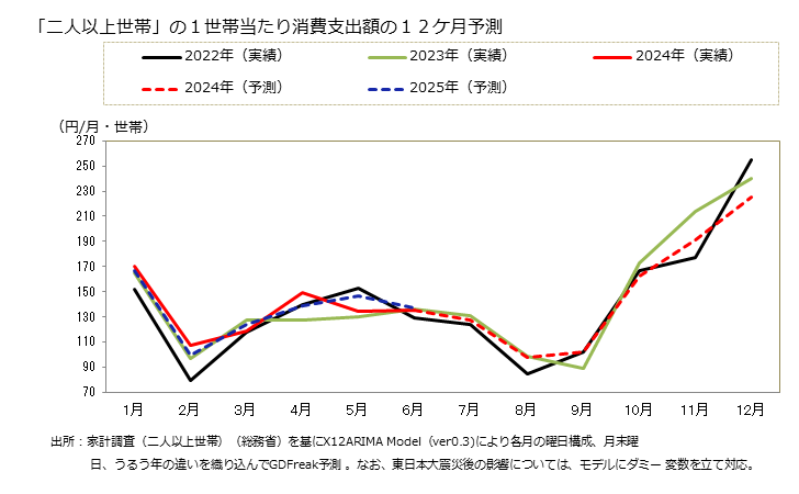 グラフ 婦人用ソックスの家計消費支出 「二人以上世帯」の１世帯当たり消費支出額の１２ケ月予測