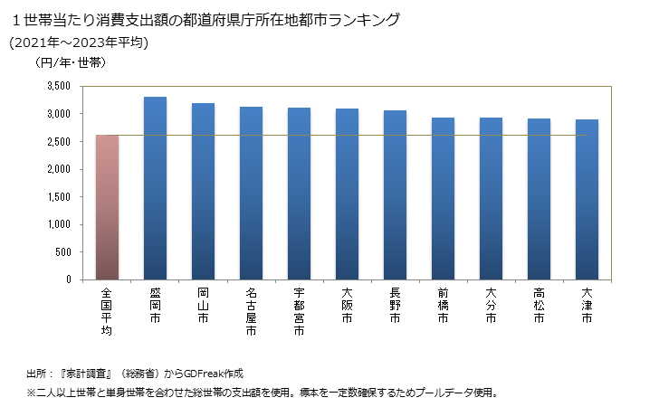 グラフ 他の被服のその他の家計消費支出 １世帯当たりの他の被服のその他の消費支出額の都道府県の県庁所在都市によるランキング