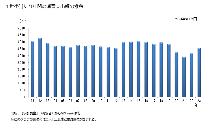 グラフ 男子靴の家計消費支出 １世帯当たりの年間消費支出額の推移