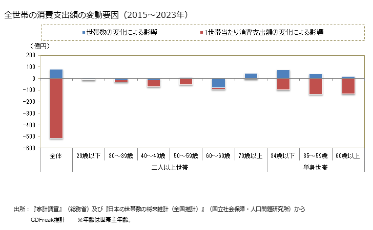 グラフ 男子靴の家計消費支出 全世帯の消費支出額の変動要因