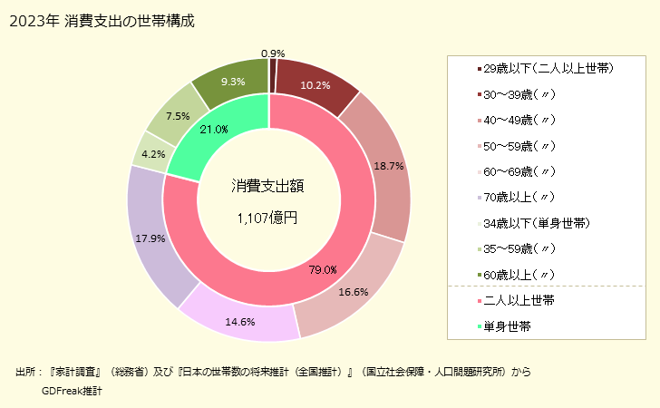 グラフ 感冒薬の家計消費支出 家計消費支出の世帯構成