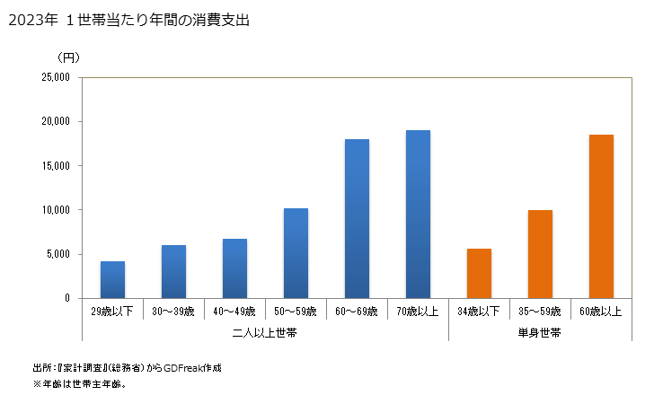 グラフ 健康保持用摂取品の家計消費支出 健康保持用摂取品の１世帯当たり年間の消費支出