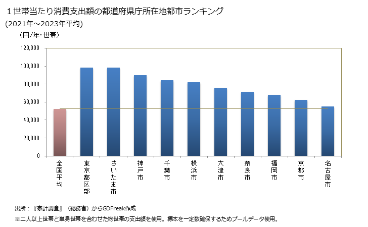 グラフ 交通の家計消費支出 １世帯当たりの交通の消費支出額の都道府県の県庁所在都市によるランキング