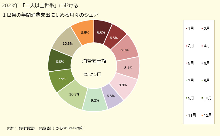 グラフ 鉄道運賃の家計消費支出 「二人以上世帯」の１世帯当たり年間消費支出にしめる月々のシェア