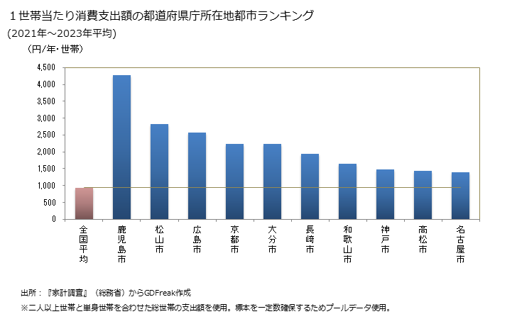 グラフ 他の交通の家計消費支出 １世帯当たりの他の交通の消費支出額の都道府県の県庁所在都市によるランキング