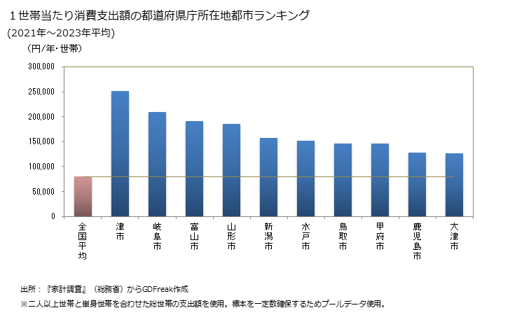 グラフ 自動車購入の家計消費支出 １世帯当たりの自動車購入の消費支出額の都道府県の県庁所在都市によるランキング