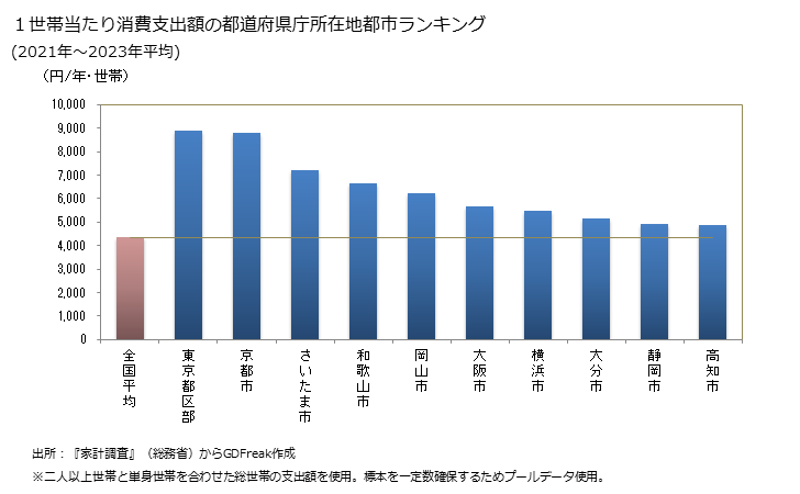 グラフ 自転車購入の家計消費支出 １世帯当たりの自転車購入の消費支出額の都道府県の県庁所在都市によるランキング