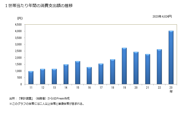 グラフ レンタカー・カーシェアリング料金の家計消費支出 １世帯当たりの年間消費支出額の推移