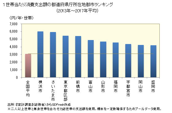 グラフ <通信機器>の家計消費支出 １世帯当たり消費支出額の都道府県庁所在地都市ランキング
