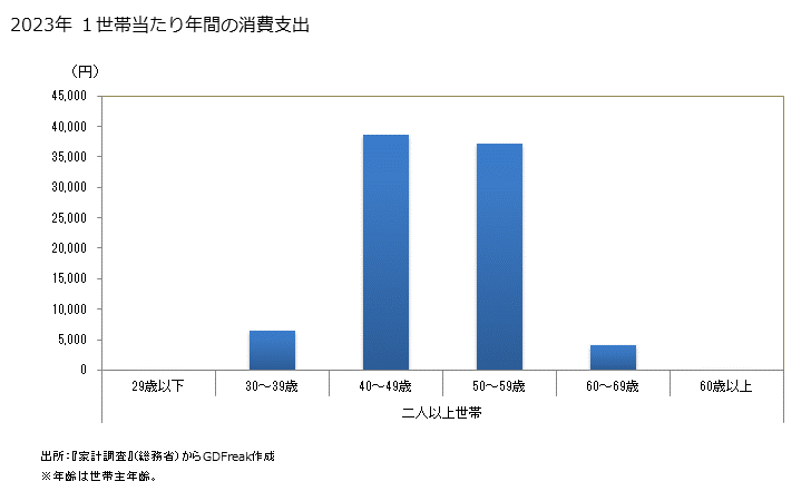 グラフ 私立高校の家計消費支出 １世帯当たりの私立高校の消費支出額の都道府県の県庁所在都市によるランキング