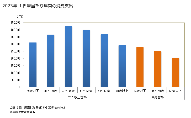 グラフ 教養娯楽の家計消費支出 教養娯楽の１世帯当たり年間の消費支出