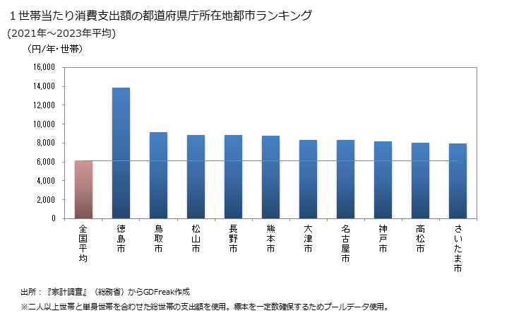 グラフ テレビの家計消費支出 １世帯当たりのテレビの消費支出額の都道府県の県庁所在都市によるランキング