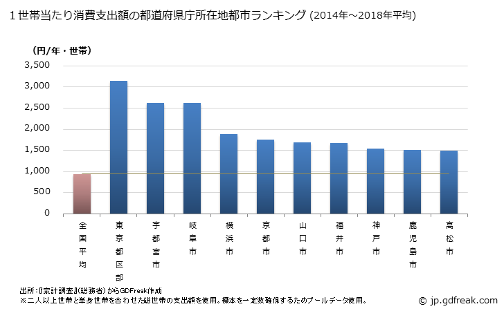 グラフ カメラの家計消費支出 １世帯当たり消費支出額の都道府県庁所在都市ランキング