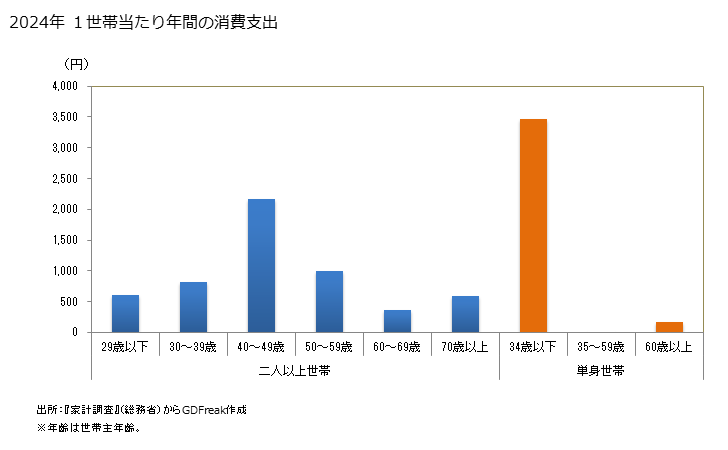 グラフ ビデオカメラの家計消費支出