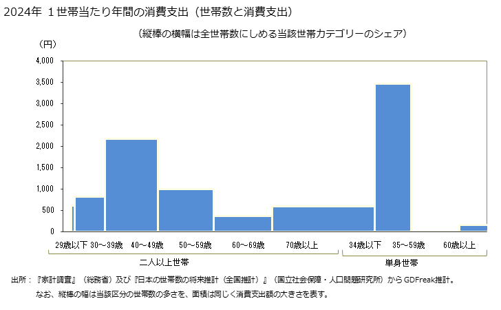 グラフ ビデオカメラの家計消費支出 