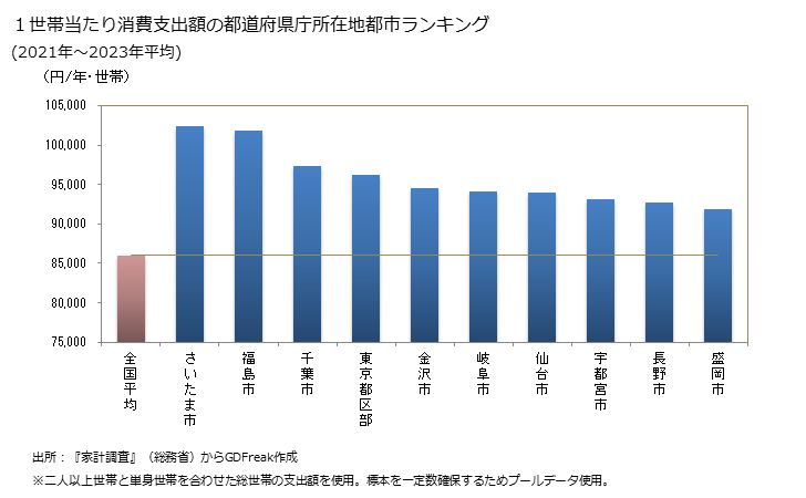 グラフ 教養娯楽用品の家計消費支出 １世帯当たり消費支出額の都道府県の県庁所在都市によるランキング