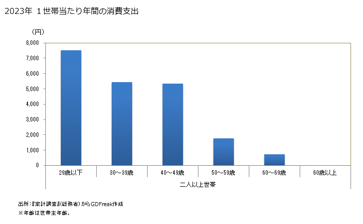 グラフ ゲームソフト等の家計消費支出 都道府県別年間家計消費支出