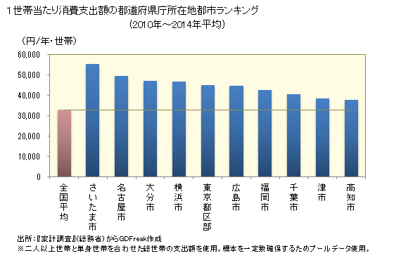 グラフ <テレビゲーム>の家計消費支出 １世帯当たり消費支出額の都道府県庁所在地都市ランキング