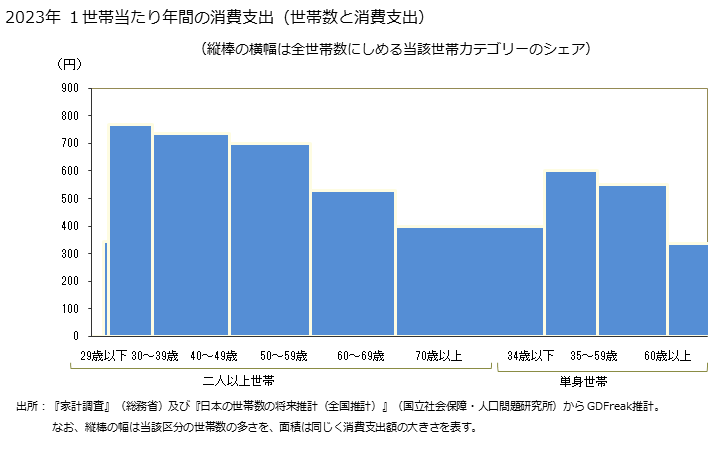 グラフ 音楽・映像用未使用メディアの家計消費支出 音楽・映像用未使用メディアの１世帯当たり年間の消費支出（世帯数と消費支出）